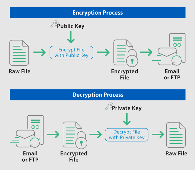 Encryption process image